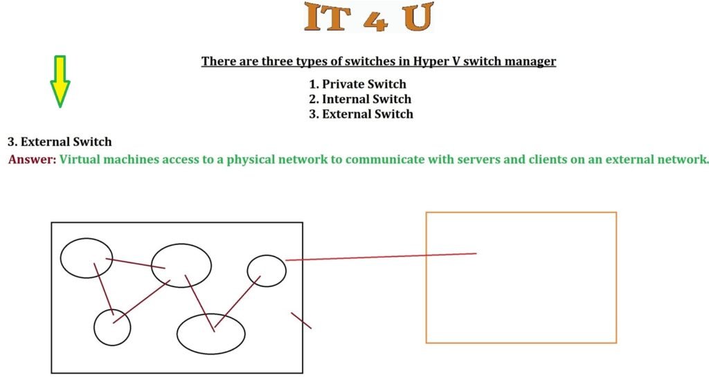 External virtual switch configuration in Hyper-V connecting virtual machines to the physical network