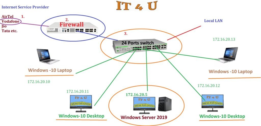 Diagram showing how a company network works with servers, virtual machines, and user devices