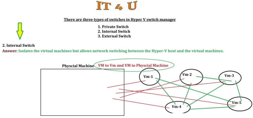 Example of an internal virtual switch setup in Hyper-V allowing communication between virtual machines and the host